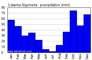 Catania Sigonella Italy Annual Precipitation Graph
